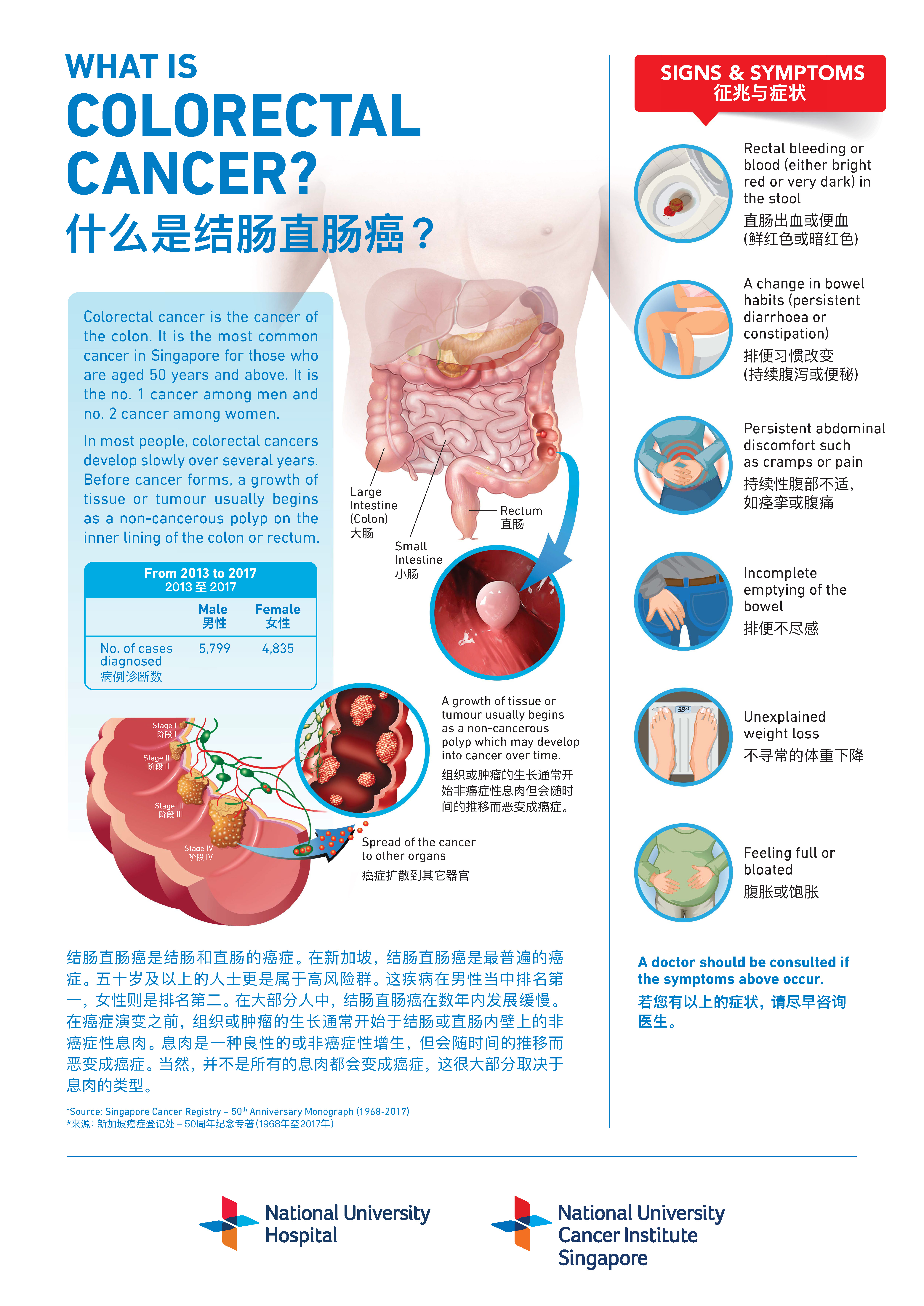 What is colorectal cancer poster