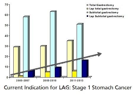 Lag Stage 1 Chart